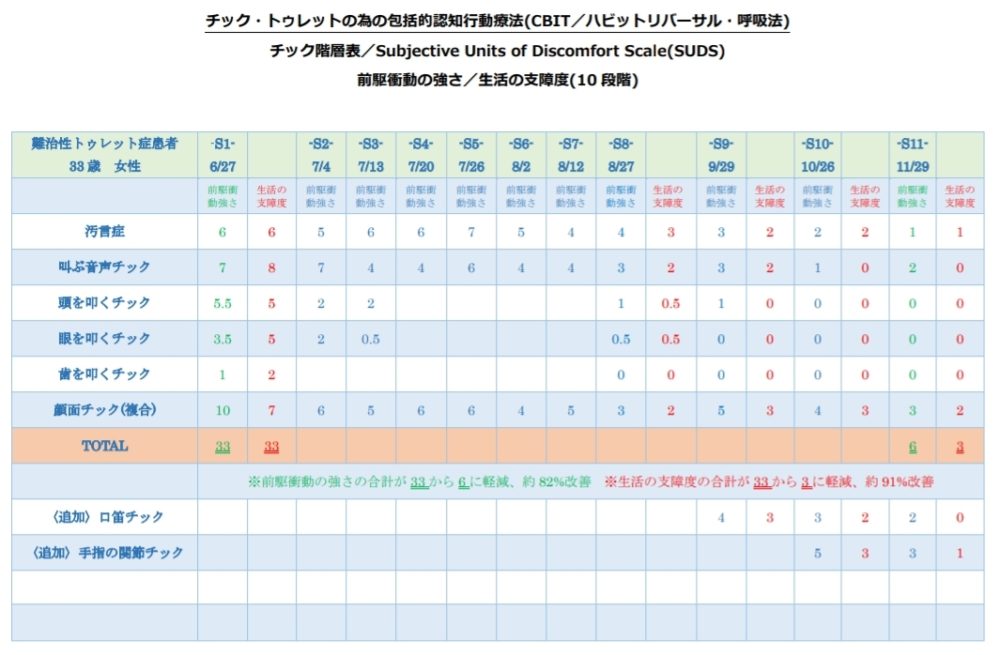 体験談／改善事例『半信半疑で行っていた認知行動療法がこんなにも減るなんて、、、自分でもビックリしています‼️』福島県３０代女性 - トゥレット当事者会